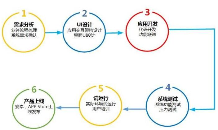 app開(kāi)發(fā)流程 app開(kāi)發(fā)流程